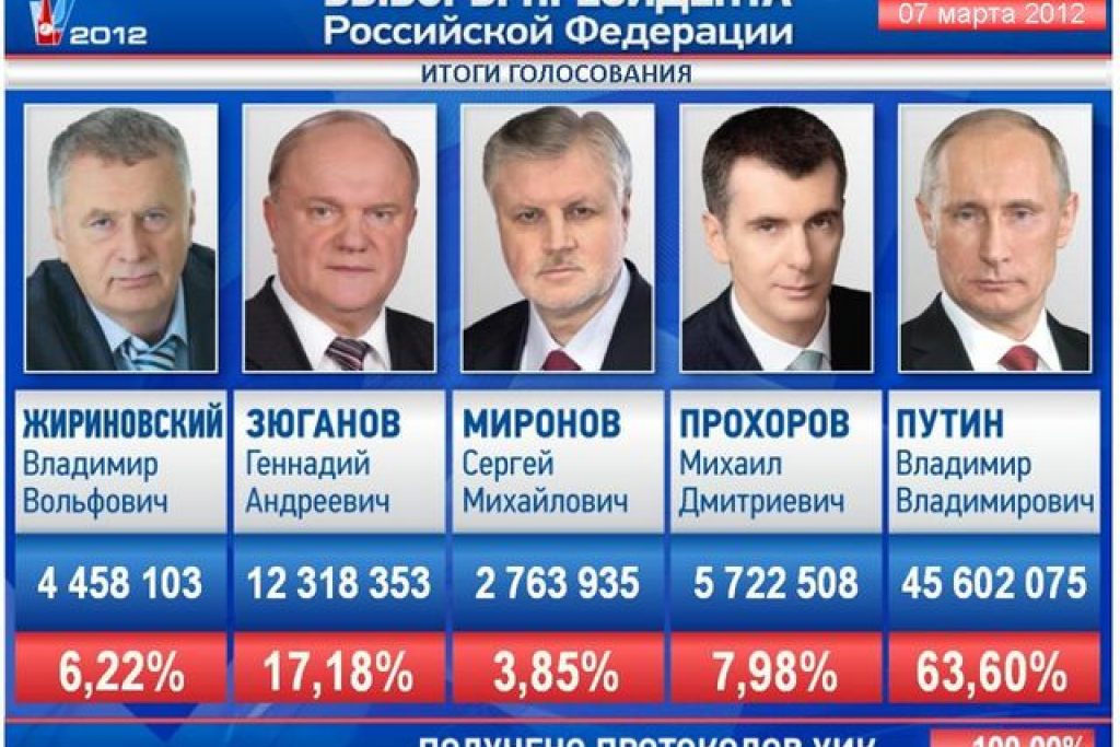 Результаты выборов в 2012 году в россии