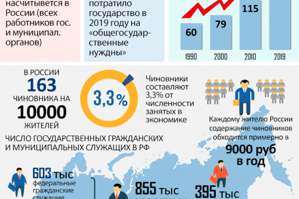 Чиновники и бюджетники «съели» около 20 миллиардов рублей за полугодие