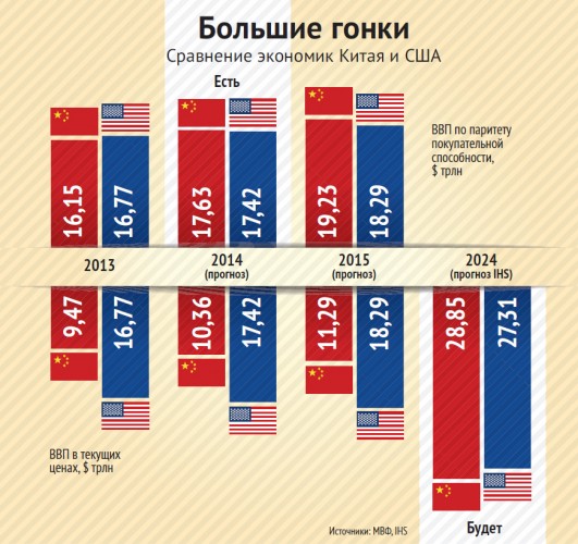 Сравнить китайскую. Экономика США И Китая сравнение 2020. Сравнение экономики США И Китая. Сравнение экономики США Китая и России. США И Китай сравнение.