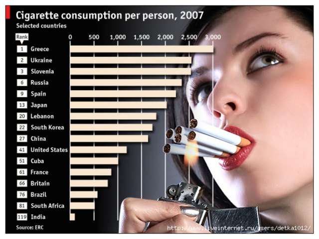 Греция занимает первое место по табакокурению, но там самый низкий процент онкологических заболеваний