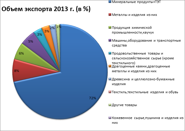 На этом графике хорошо видно, что даже в самый благополучный в новейшей истории год Россия уже была сырьевой колонией