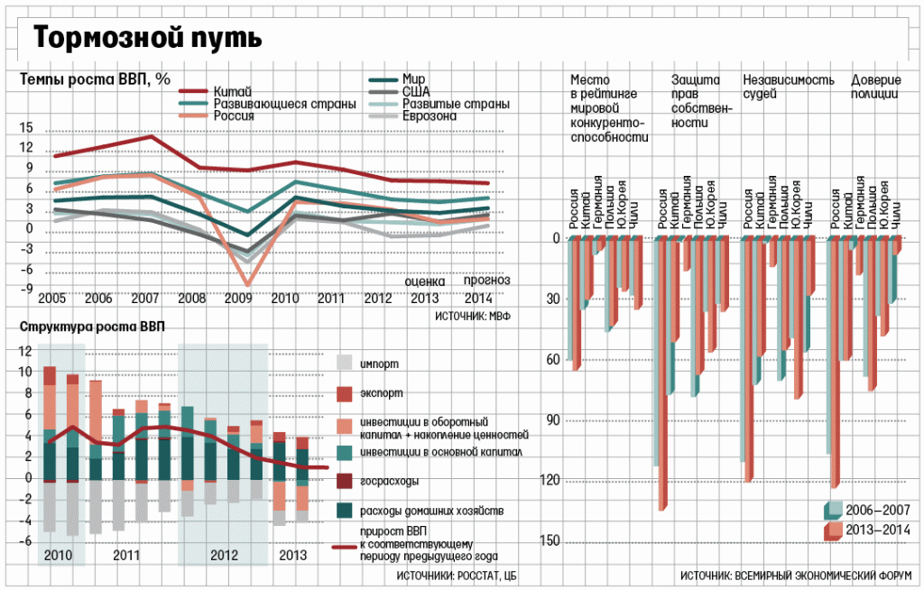 2013 год стал для экономики России худшим после кризиса