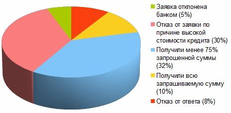  Заявки субъектов МСБ на получение кредита в банке (по данным ОПОРЫ РОССИИ)