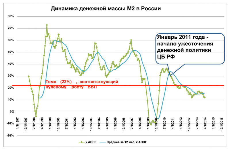 Мотивацией российского ЦБ (в отличие от ФРС в 1929 году) является «обуздание» инфляции, но результат один и тот же &ndash; замедление темпов роста денежной массы ...