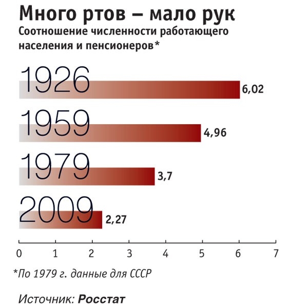 Когда в СССР устанавливали возраст выхода на пенсию, казалось, что молодых и работящих у нас всегда будет больше, чем немощных и пожилых...