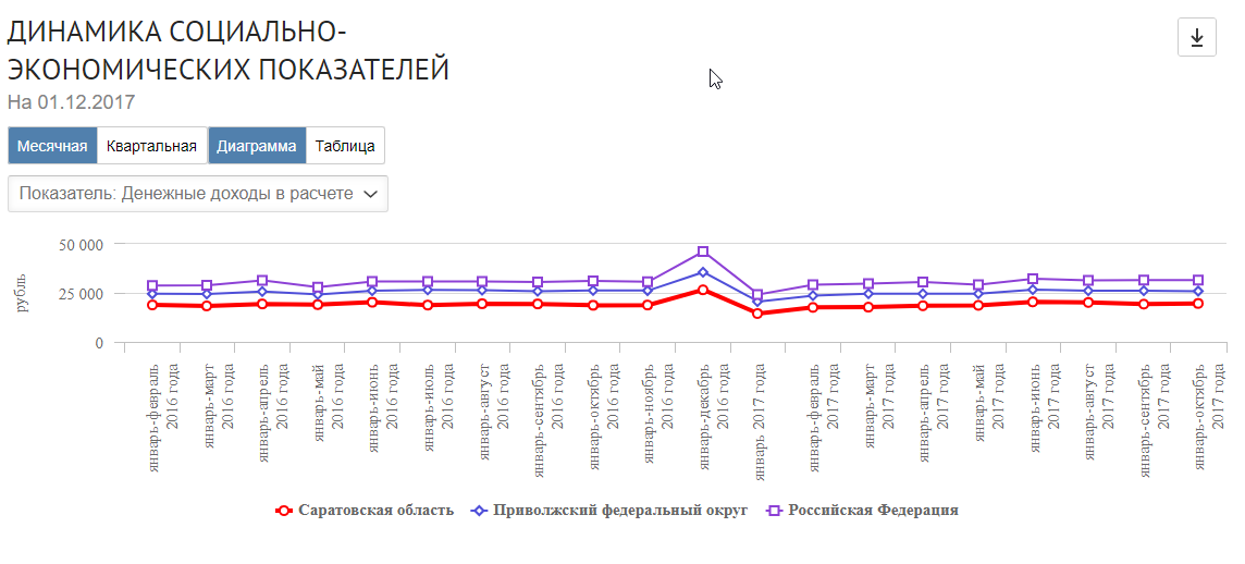 Вот как росли доходы жителей Саратовской области за два минувших года