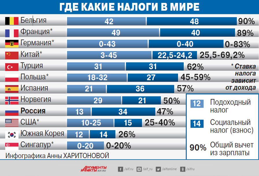 Граждане в РФ платят не 13%, а как минимум 47% налогов