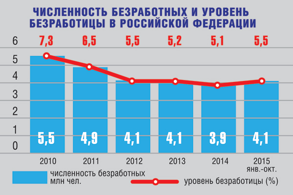 "Русский парадокс", за который надо давать Нобелевскую премию по экономике. Суть его состоит в следующем: когда экономика растет безработица тоже растет, когда экономика падает - безработица тоже падает. Особенно хорошо это заметно на приведенном графике. Почему это происходит - никто не знает