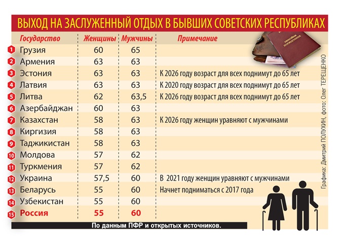 Как видим, срок выхода на пенсию повышен почти во всех республиках бывшего СССР