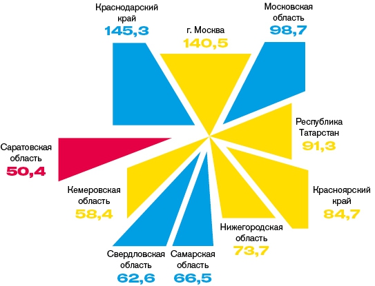 Саратовская область вошла в число регионов, у которых государственный долг больше, чем годовой доход
