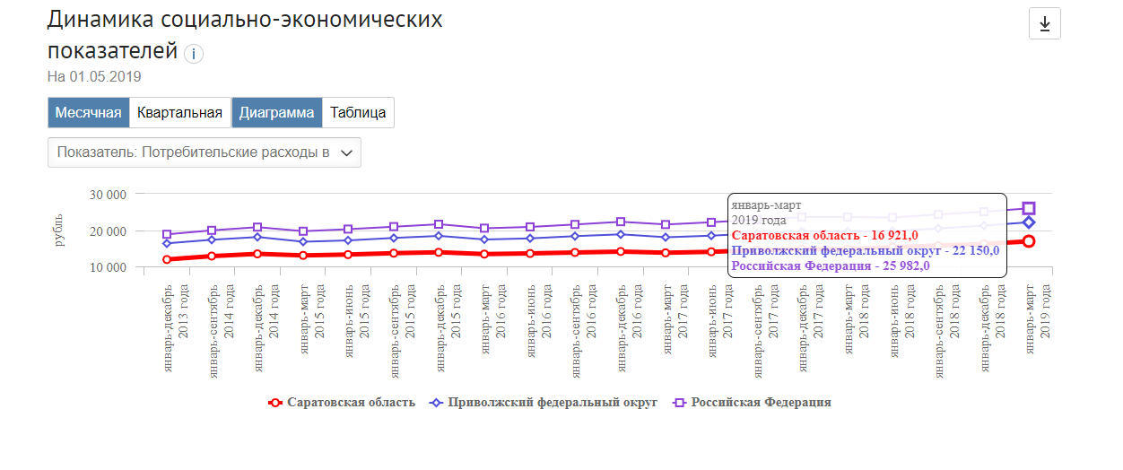 Потребительские расходы на душу населения в Саратовской области