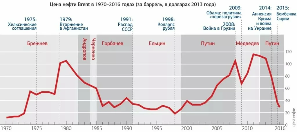 Нефть от Брежнева до Путина