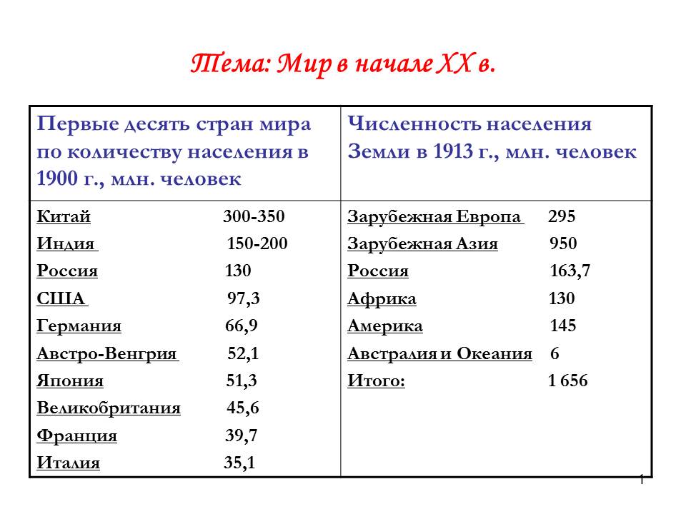 Место России по численности населения