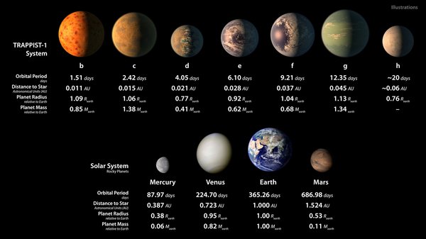 Сравните величины планет из "зоны жизни"
