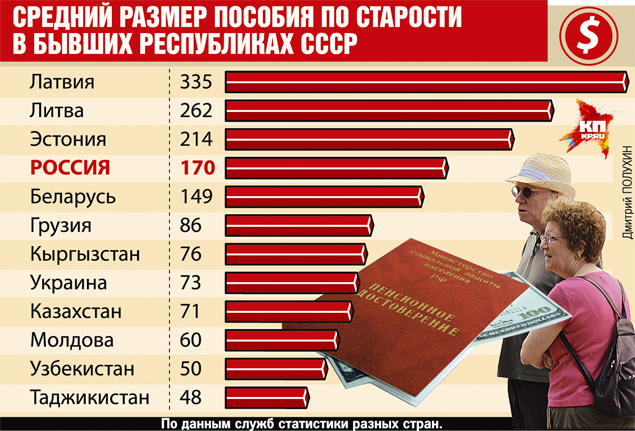 Так было в 2015 году. Большинство бывших советских республик уже повысили пенсионный возраст