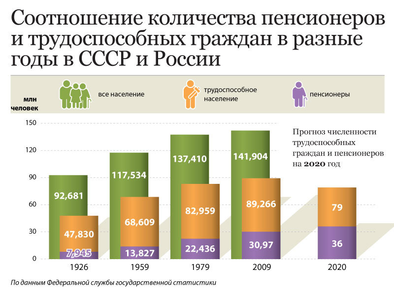 Не стоит забывать, что число трудоспособного населения в РФ и в Саратовской области неуклонно снижается