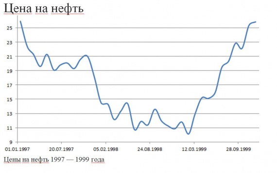 Черное золото в 1998-1999 году достигла максимально возможного уровня падения $9 за 1 баррель