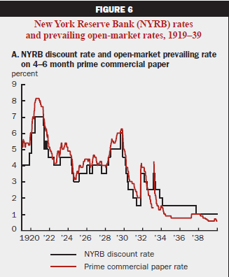 Ставка ФРС в период Великой Депрессии