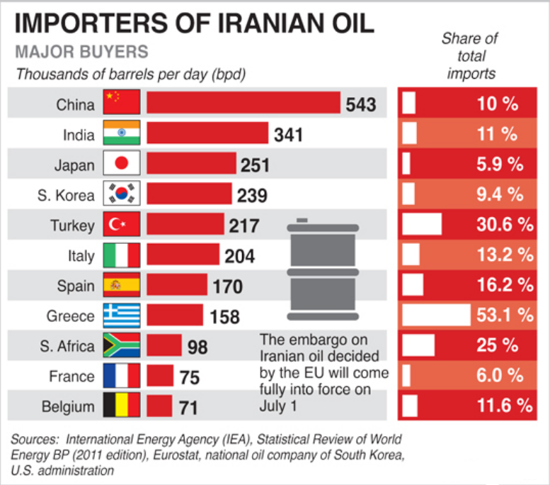 Доля Ирана на рынке нефти
