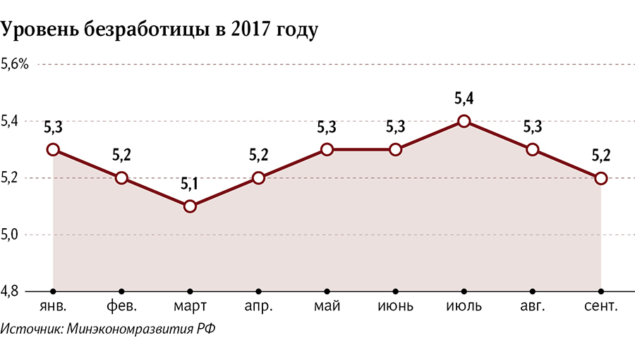 "Русский парадокс": рост экономики едва превышает 1,5 процента, а уровень безработицы стабилен
