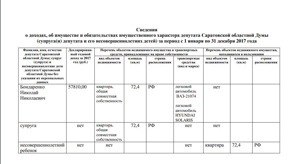Несмотря на замечания комиссии декларация Бондаренко Н.Н. по-прежнему "висит на сайте областной думы