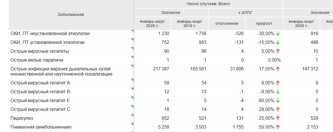 Между тем, никто не прокомментировал эти "странные данные". Источник http://www.ifinmon.ru/areas-of-analysis/health/perechen-zabolevanij?territory=63000000