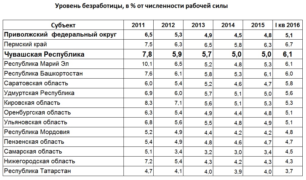 Пример того, как в России "сушили" рынок труда
