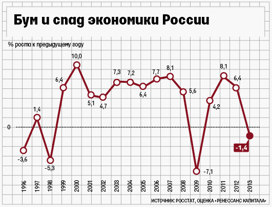 Спад начался еще на первом премьерском сроке Медведева, но его тогда как бы не заметили