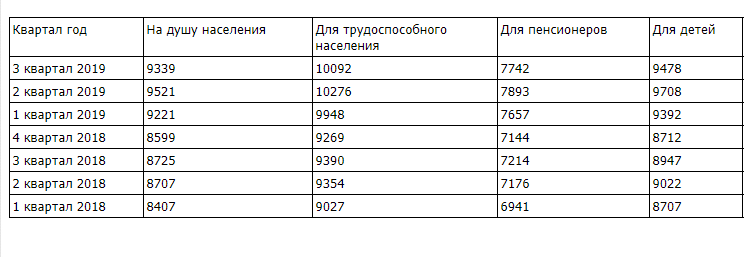 Динамика минимального прожиточного минимума в Саратовской области